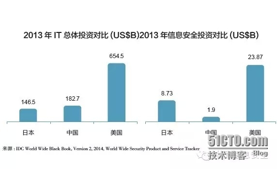 IDC：中国信息安全市场现状与未来展望 _IDC