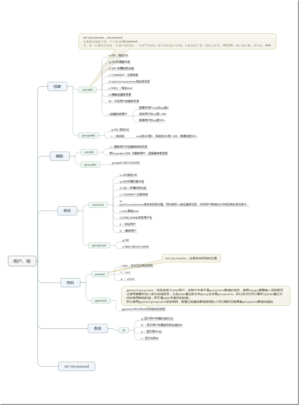 linux用户和组_useradd