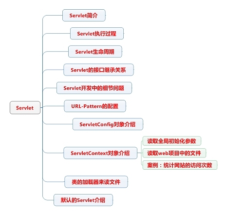 【HM】第7课：Servlet_黑马课程