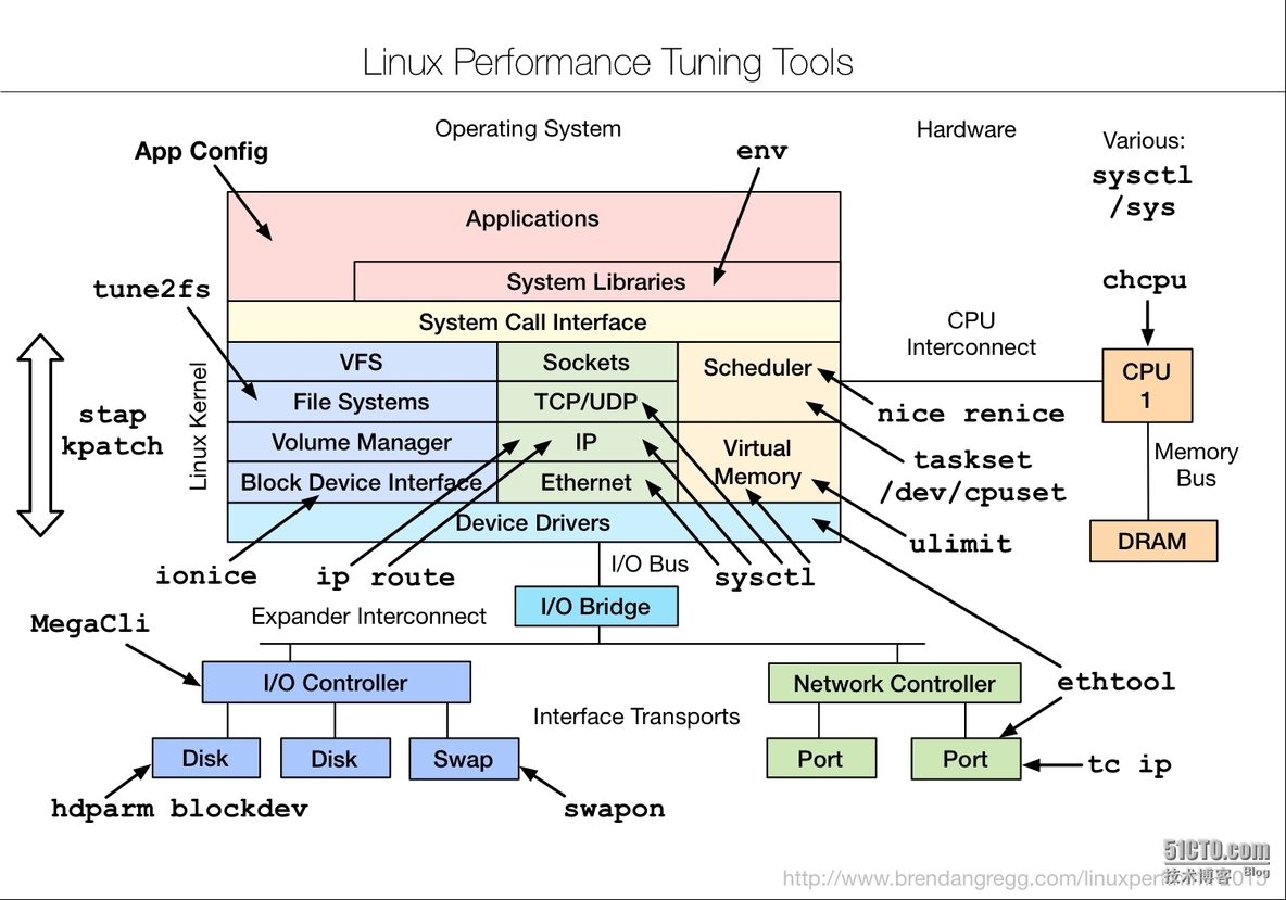 linux性能相关的tools map_performance_04