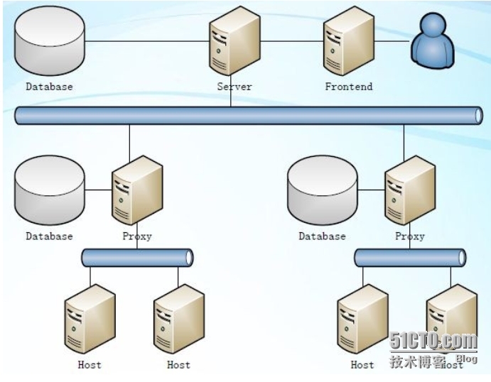 （7）Zabbix分布式监控proxy实现_black