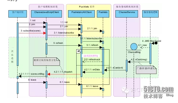 基于 Pushlets 的消息推送设计_消息推送_03