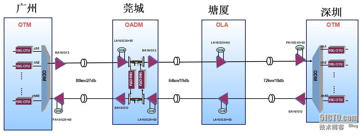 超长距离波分传输技术_波分传输