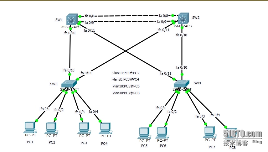 CCNA综合实验，vlan，vlan间路由，vtp，HSRP，PVST，DHCP。_路由器配置