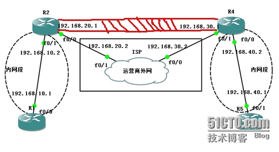 IPsec  VPN路由配置_IPsec  VPN路由配置