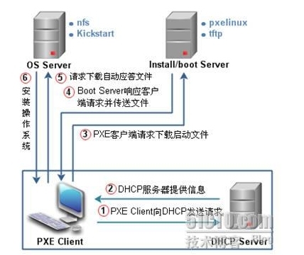 基于Cobbler+Kickstart构建网络安装环境(Linux 大规模部署安装)_cobbler+pxe+kickstat_03