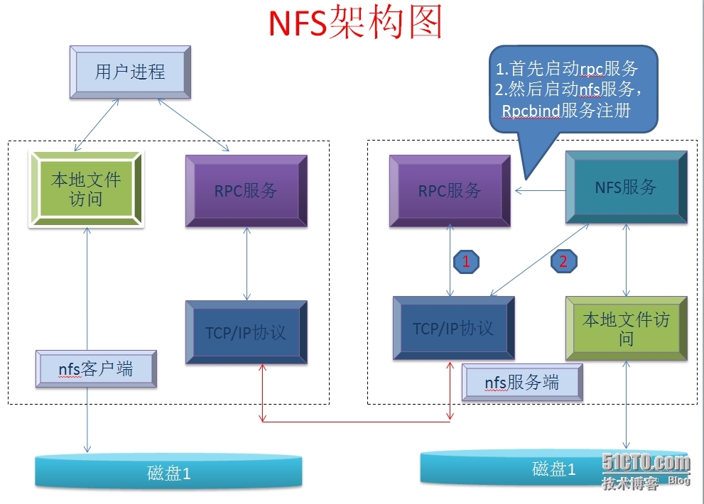 nfs网络文件系统_共享资源