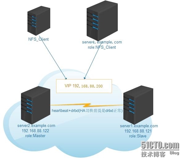 Drbd+nfs+heartbeat 简要总结_drbd、nfs、heartbeat