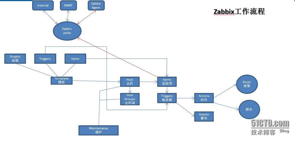 zabbix介绍和安装_linux_03