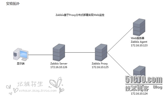 zabbix2.2.2完美安装手册_zabbix 安装手册_02