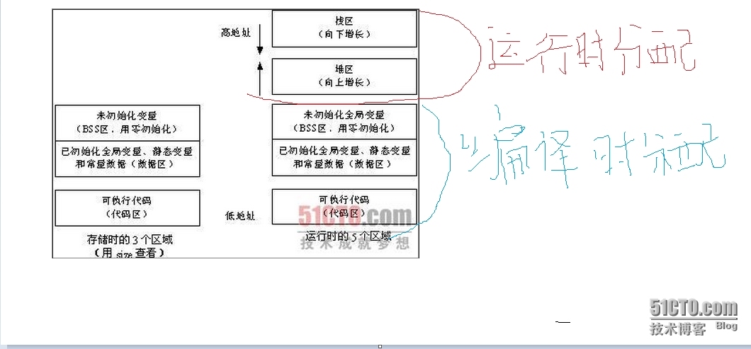 C语言内存管理_空间