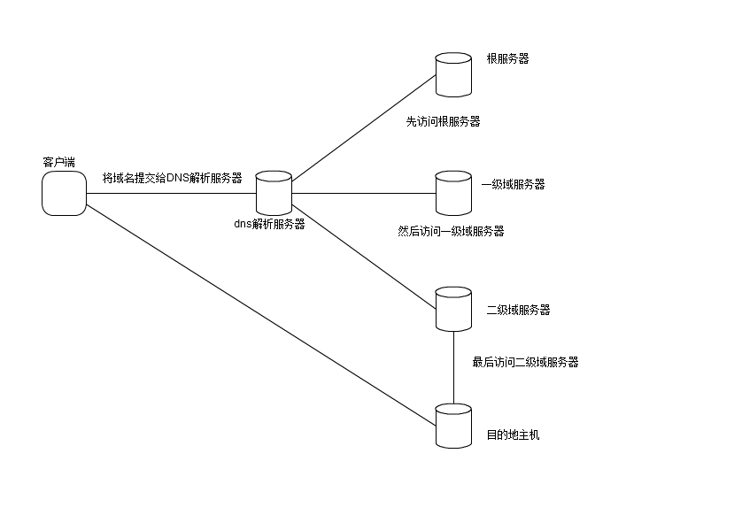 DNS服务原理解释_DNS服务原理解释