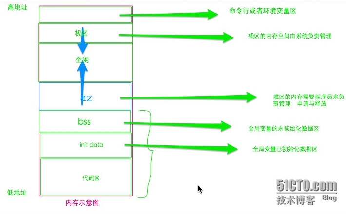  C语言中让人头痛的指针和内存_虚拟内存