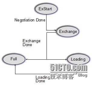 HCNP学习笔记之OSPF协议原理及配置4-邻接关系的建立和LSDB同步_HCNP OSPF 邻接关系