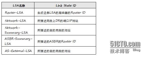 HCNP学习笔记之OSPF协议原理及配置5-LSA分析_HCNP OSPF LSA_08