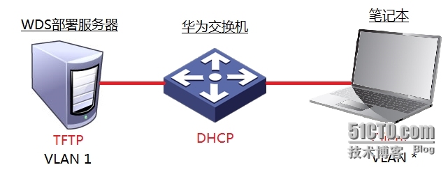 WDS服务器使用华为DHCP中继响应的方法_mdt