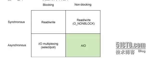 使用异步 I/O 大大提高应用程序的性能_linux