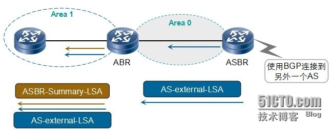 HCNP学习笔记之OSPF协议原理及配置8-OSPF外部路由_HCNP OSPF 外部路由 路由汇聚 