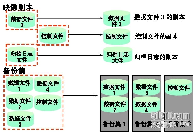 Oracle 学习之RMAN（五）镜像copy_RMAN 镜像copy