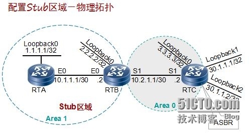 HCNP学习笔记之OSPF协议原理及配置9-基础知识特殊区域_HCNP OSPF 特殊区域_06