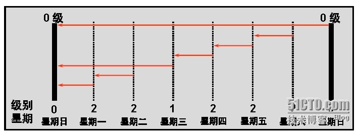 Oracle 学习之RMAN（四）增量备份_rman 增量备份 incrementa