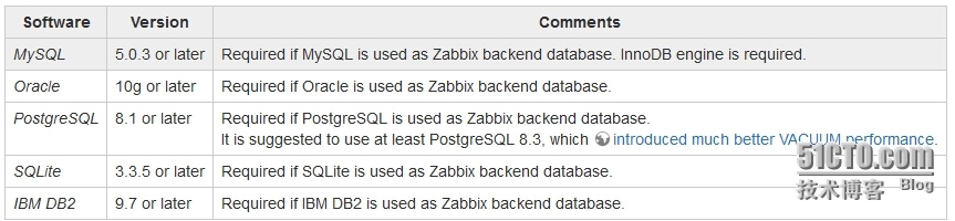 一步一步跟着官方文档安装最新Zabbix(2.4.5)一_zabbix 官方  安装 介绍_02