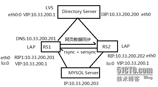 集群LVS 实现数据共享_rsync