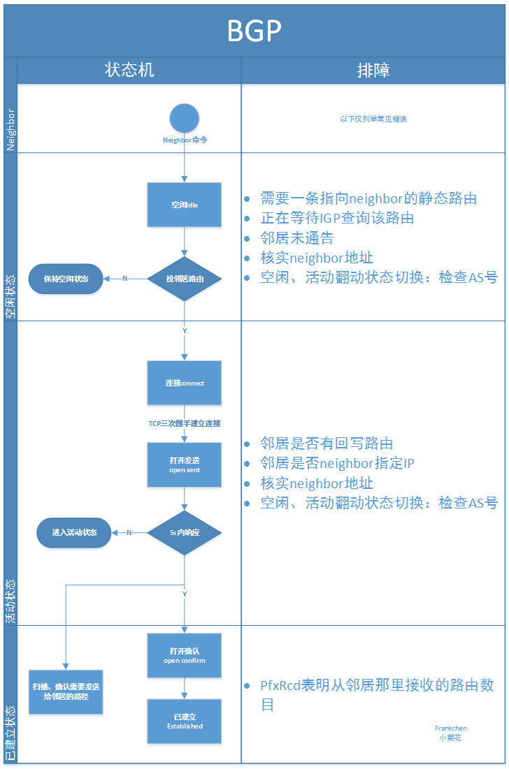 BGP（状态机故障）_BGP