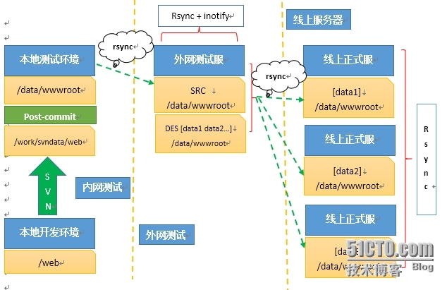 使用Subversion实现网站自动更新_SVN 网站同步