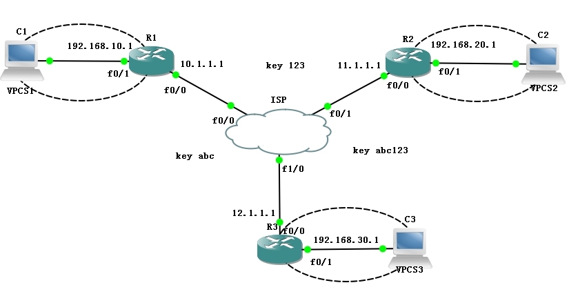 IPsec  VPN的多站点访问_多站点访问