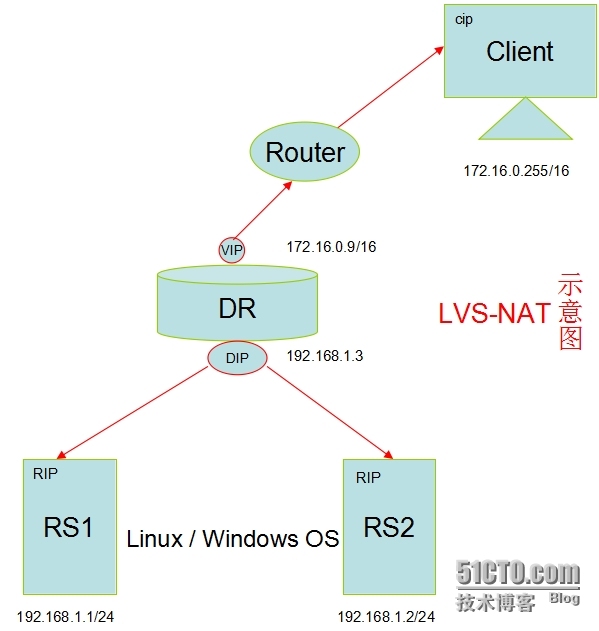 LVS的基本概念和调度算法_调度算法