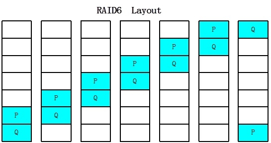 你知道RAID的初始化过程吗?_ 数据一致性