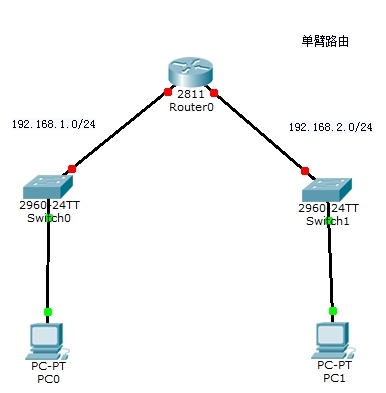 cisco 单臂路由配置及使用_接口