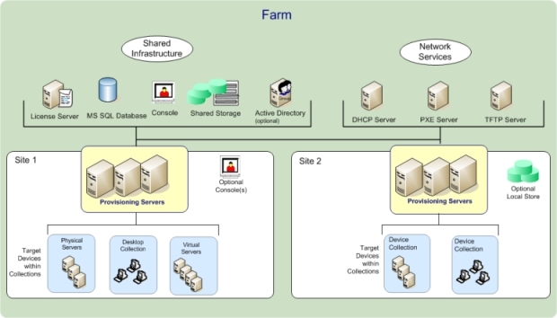 Provisioning Services 7.6 入门到精通系列之一：PVS前期规划 _PVS