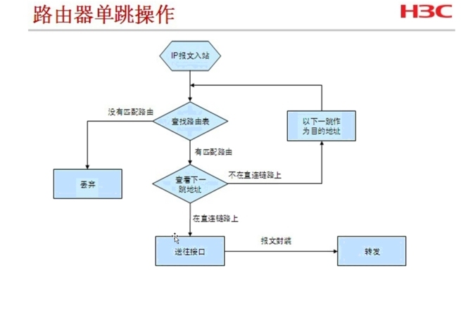 H3CNE IP路由原理_路由原理_02