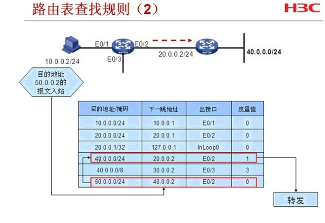 H3CNE IP路由原理_路由原理_04