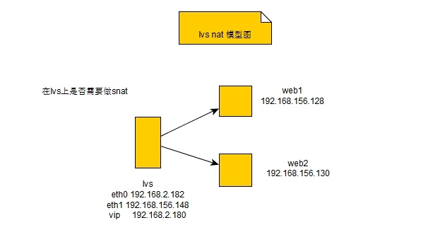 LVS  nat 是否需要借助iptables 的snat实现负载均衡_lvs nat问题;ipatbels s_02