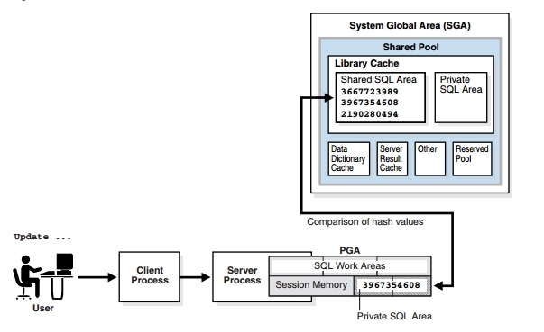 Oracle 学习之性能优化（一）SQL语句处理_sql 语句 处理流程_02