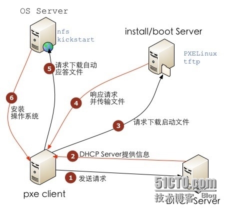 CentOS系统基于网络的PXE+Kickstart无人值守批量安装操作系统(一)_计算机_02