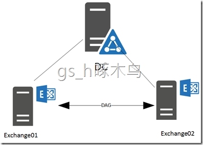 Exchange 2016之Exchange DAG 高可用_见证