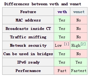 openvz 去掉venet_配置文件