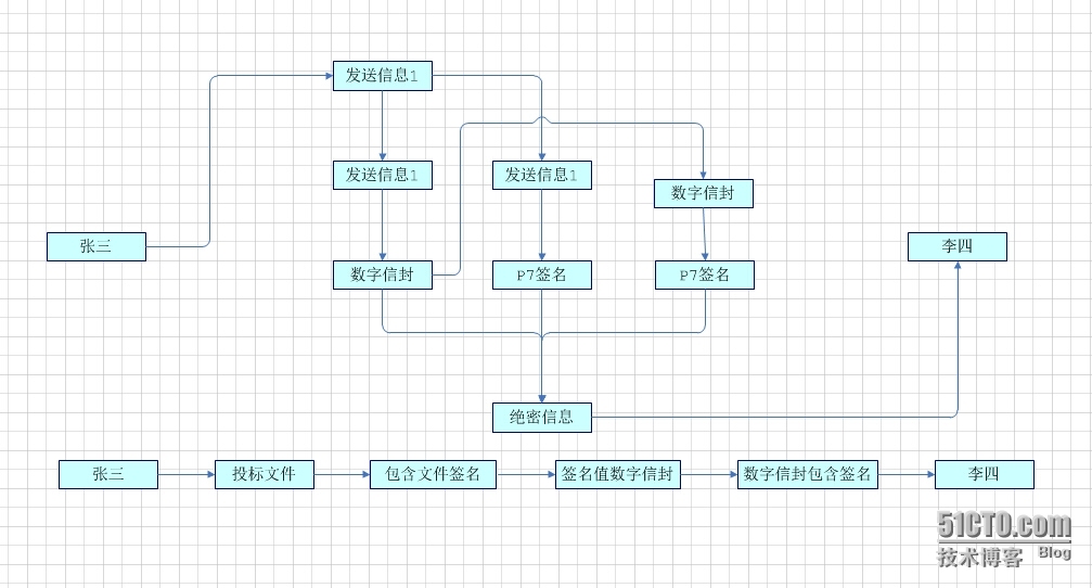 前端签名与加密流程图和代码记载_java