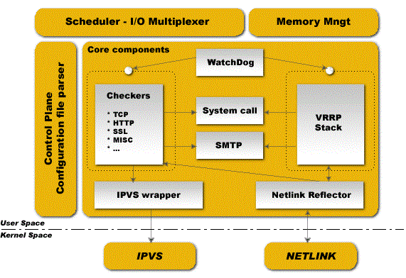 基于keepalived实现LVS的高可用_lvs