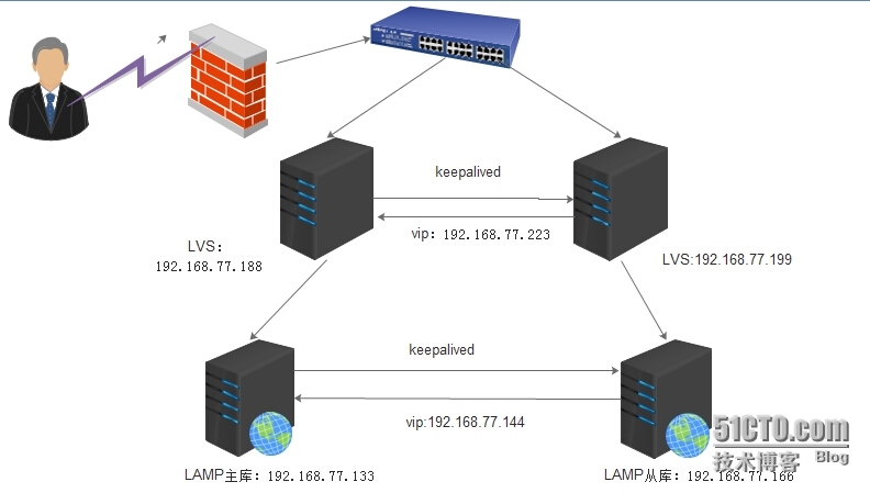 LVS+keepalived高可用_LVS