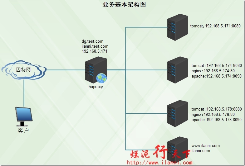 烂泥：高负载均衡学习haproxy之安装与配置_ CentOS