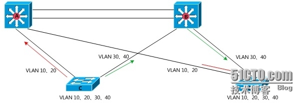 Spanning treeprotocol 生成树协议_stp_04