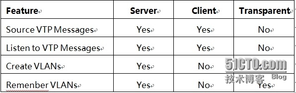 VTP(链路聚集协议)_Network