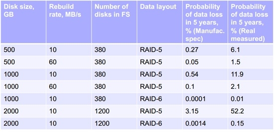 影响RAID数据可靠性因素分析_RAID