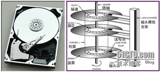 linux系统管理之磁盘分区管理_linux文件系统类型、磁盘管理、lin