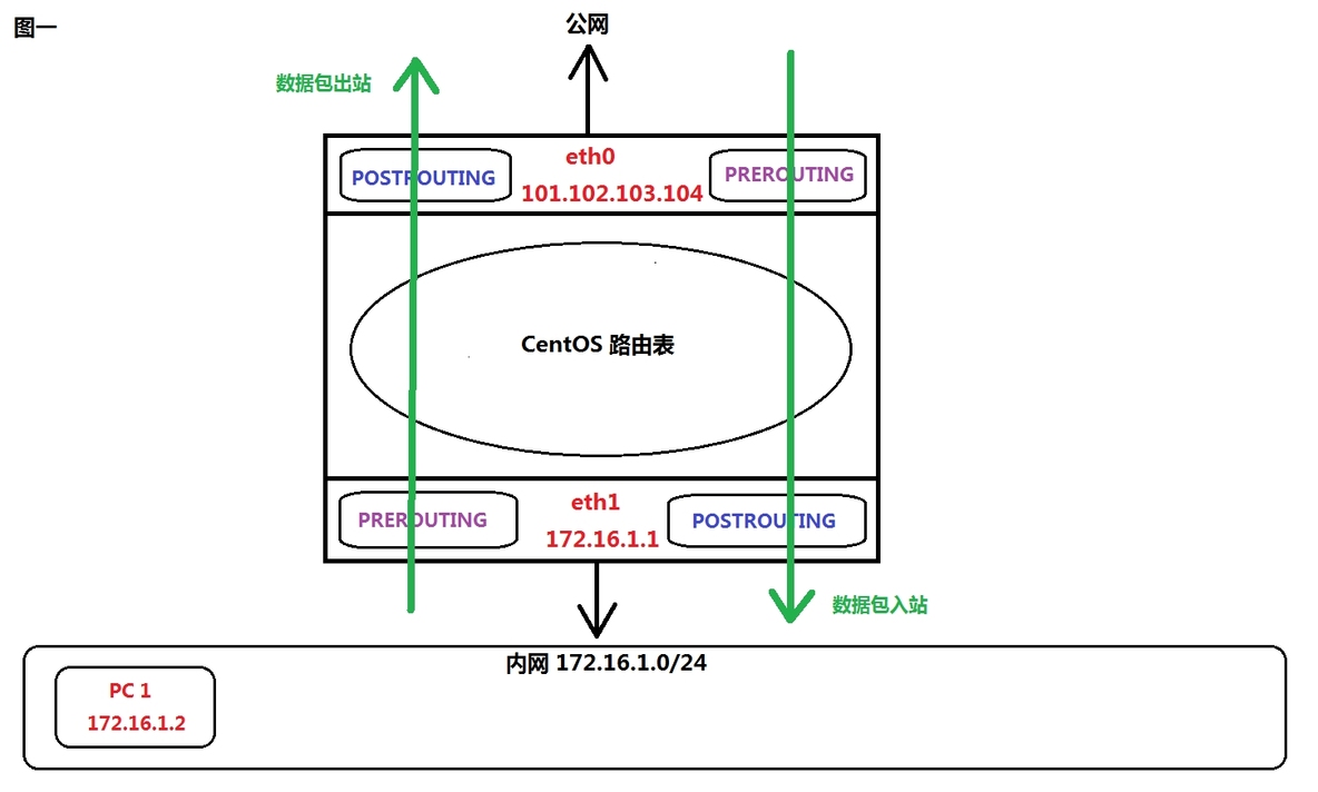 安全运维中几条实用的 iptables 规则总结_iptables